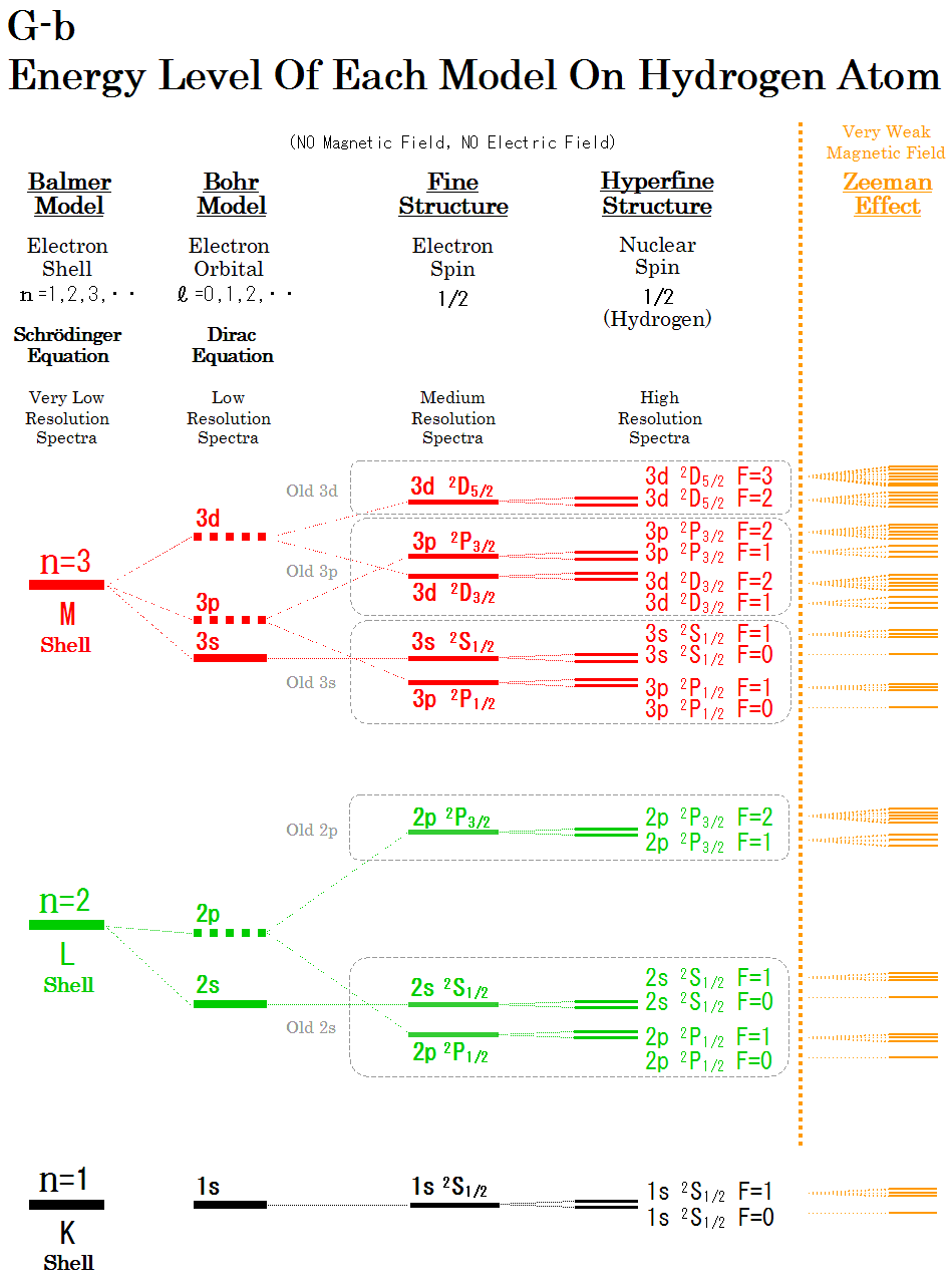 水素原子 エネルギー準位・原子スペクトル・並進運動 (Zeeman Effect)